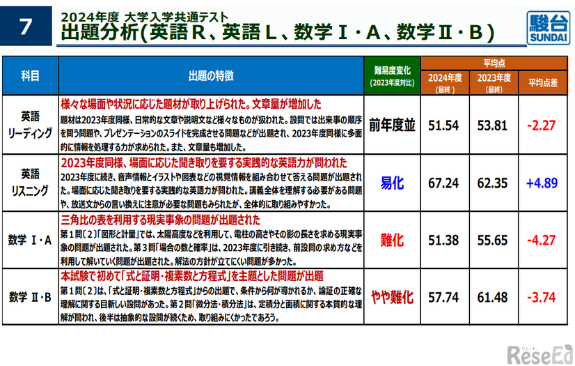 「大学入試研究会―最新入試情報編」当日資料より