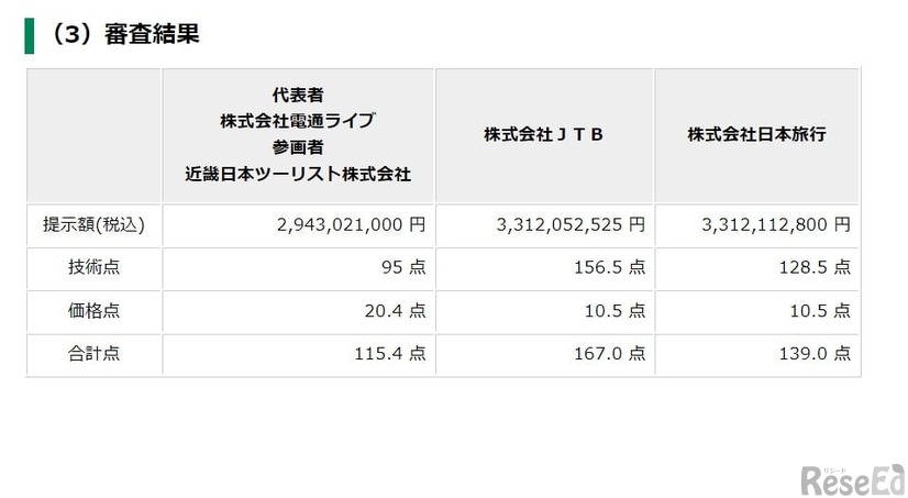 令和6年度笑顔と学びの体験活動プロジェクト：審査結果