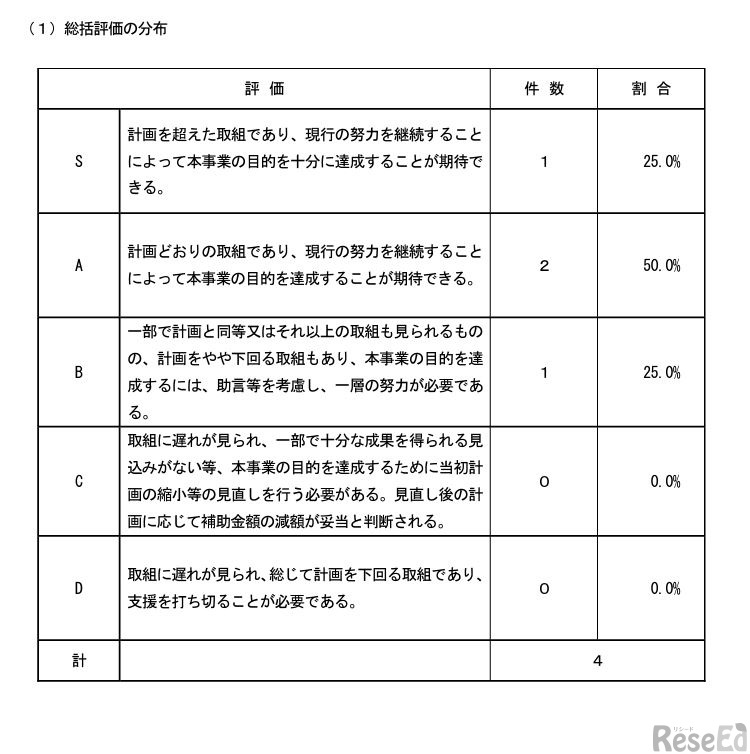 総括評価の分布