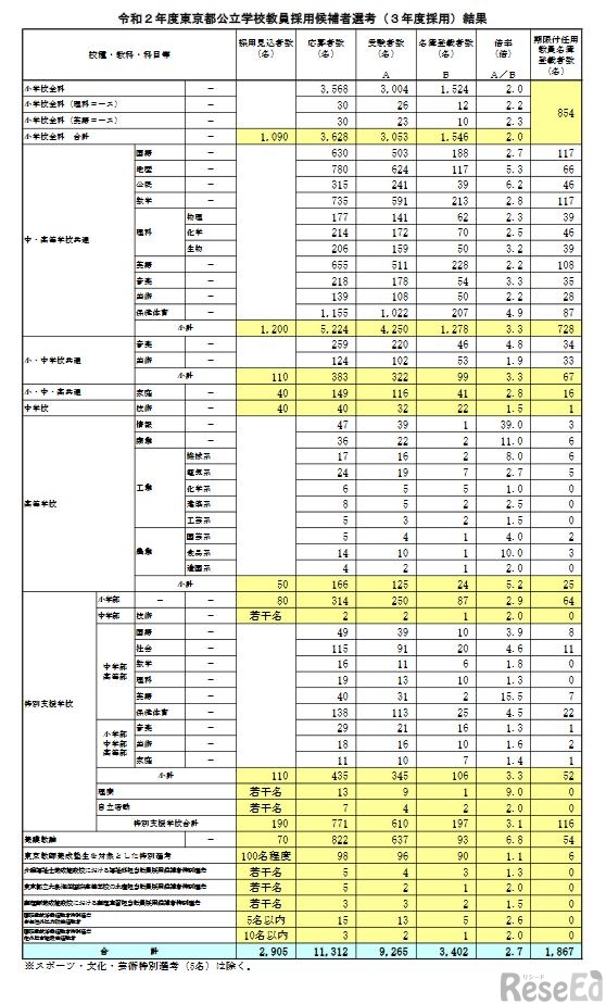 2020年度東京都公立学校教員採用候補者選考（2021年度採用）結果