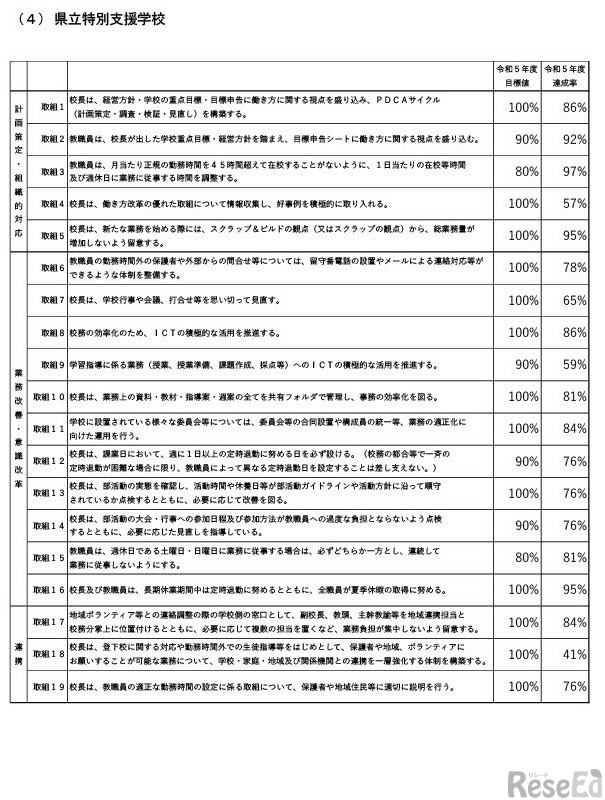 2023年度「学校における働き方改革推進プラン取組状況調査」県立特別支援学校