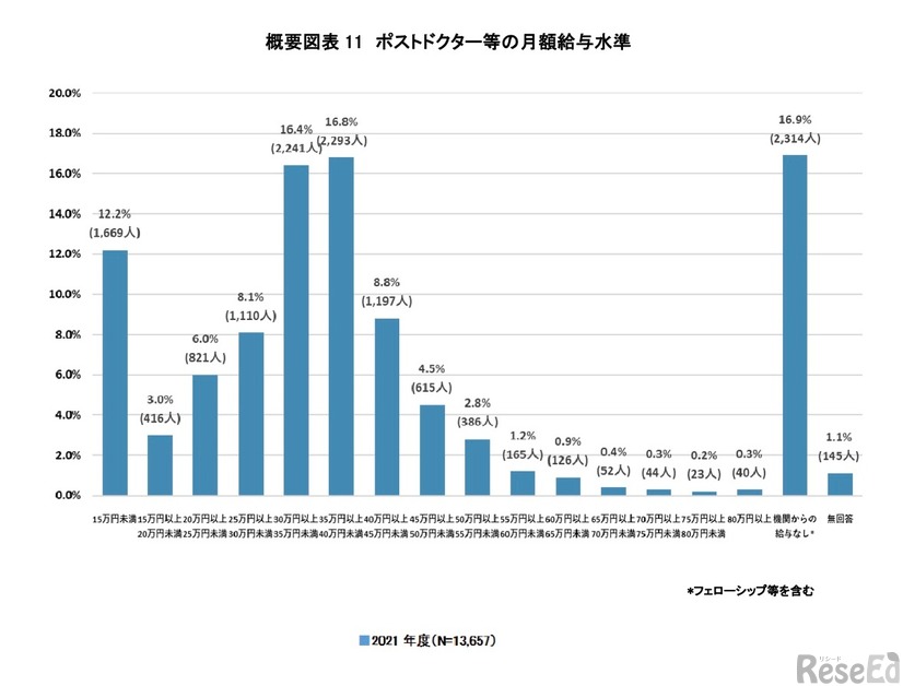 ポストドクター等の月額給与水準