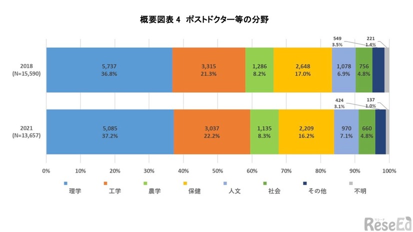 ポストドクター等の分野