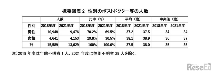 性別のポストドクター等の人数