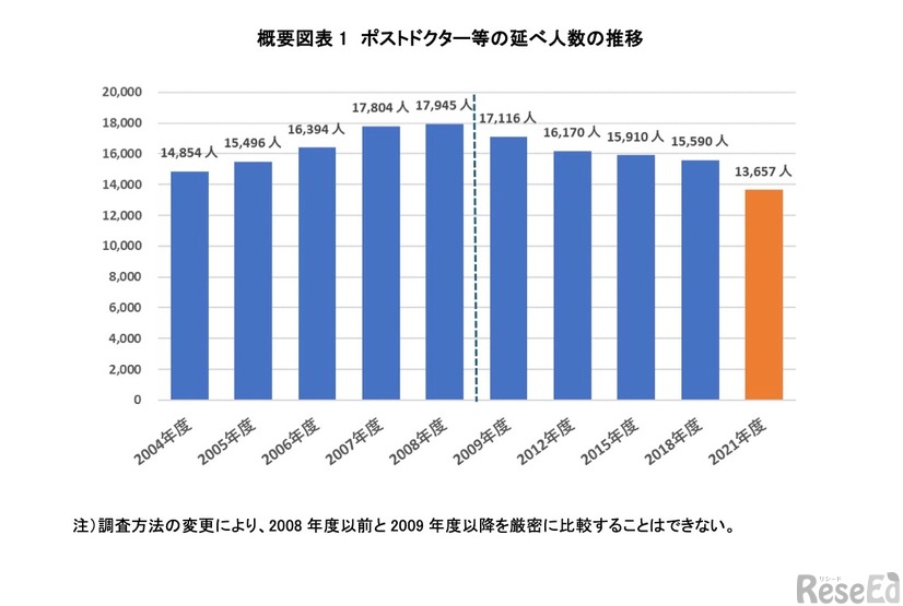 ポストドクター等の延べ人数の推移