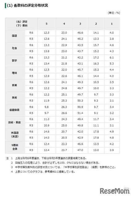 中学校等別評定割合の状況