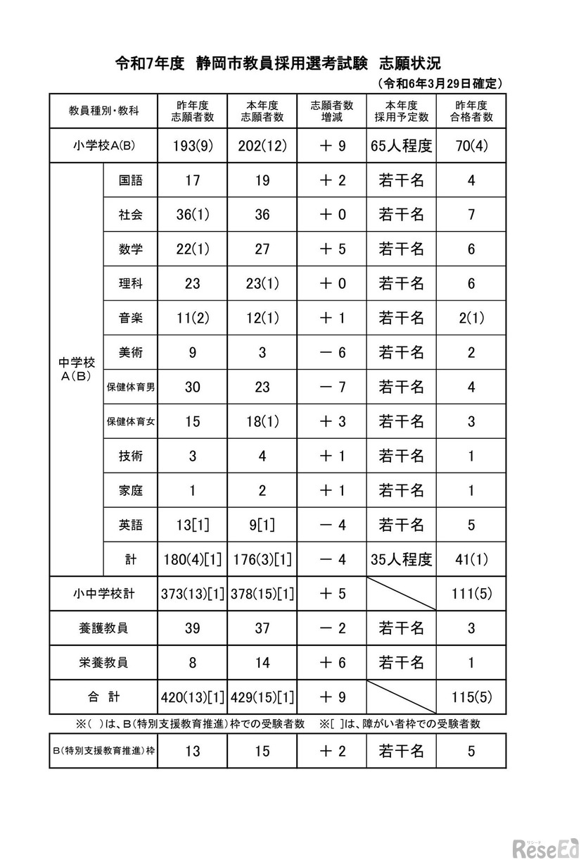 令和7年度　静岡市教員採用選考試験　志願状況