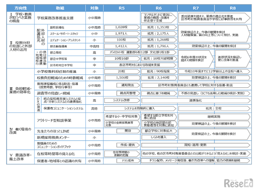 学校における働き方改革の推進に向けた実行プログラム