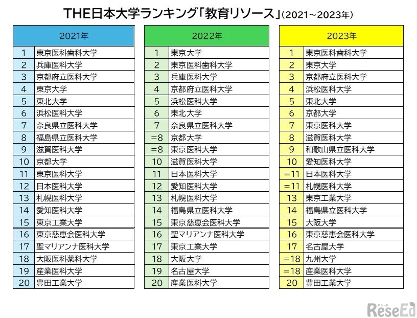 THE 日本大学ランキング「教育リソース」2021～2023年