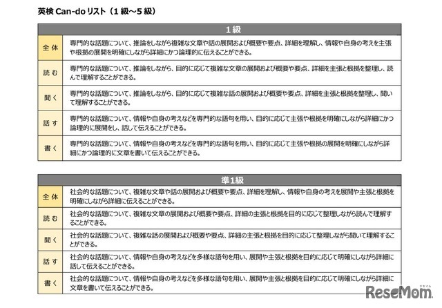 英検Can-doリスト（1級・準1級）