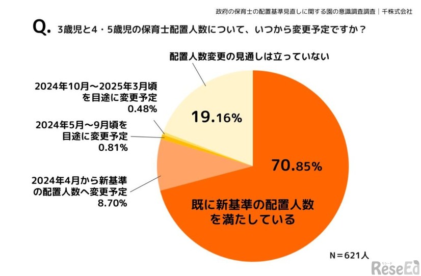 3歳児と4・5歳児の保育士配置人数について、いつから変更予定ですか？