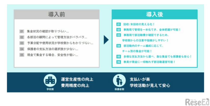 教育現場に根強く残る集金による課題を解決