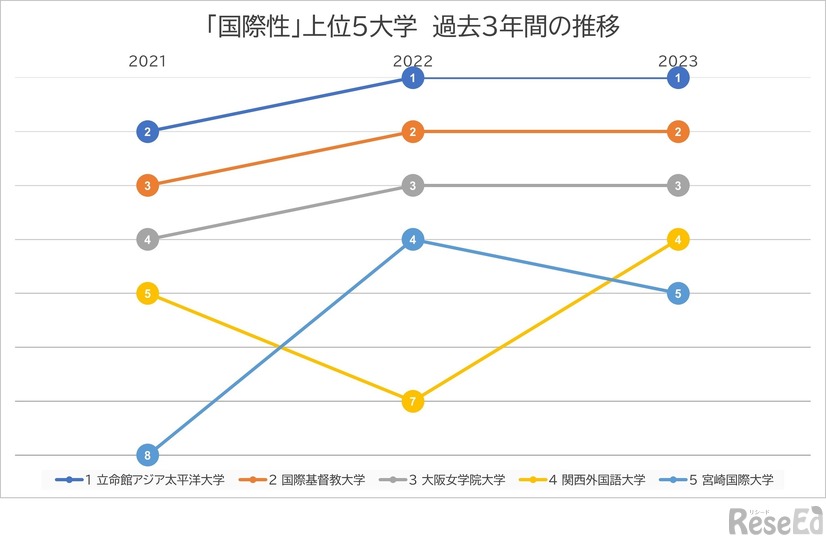 2023年上位5大学 過去3年間の順位