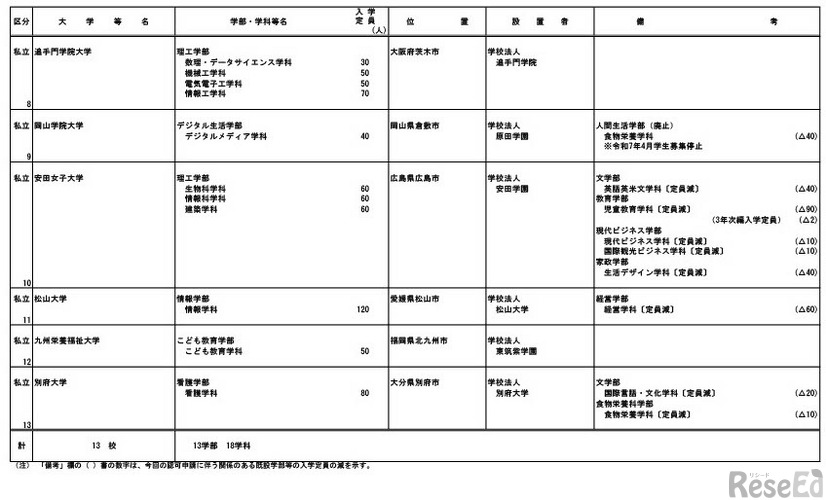 学部設置13校が申請