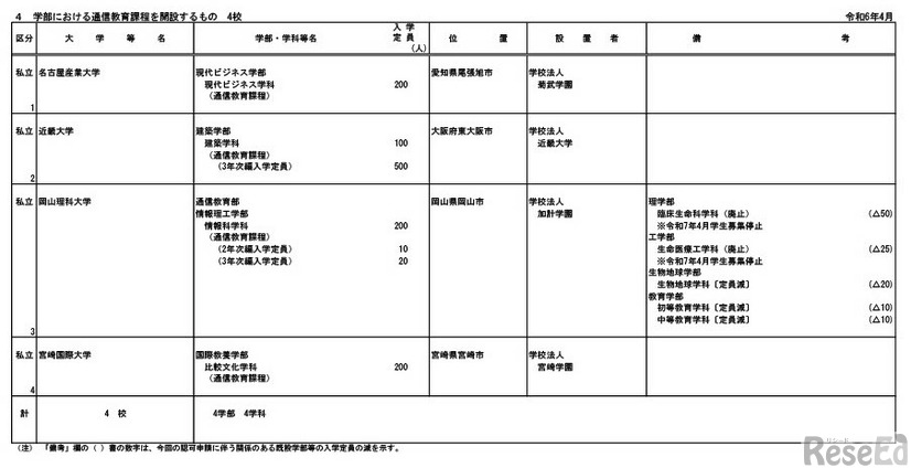 学部における通信教育課程開設4校が申請