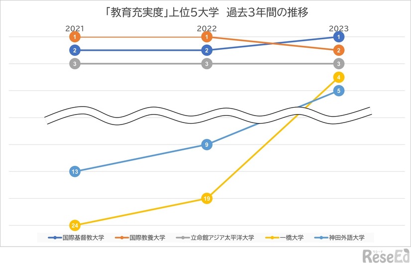 2023年上位5大学 過去3年間の順位