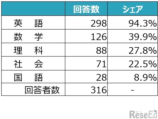 定期テストの難易度が特に上がったと思われる教科