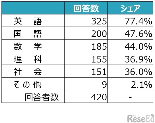 定期テスト対策において課題を感じている教科