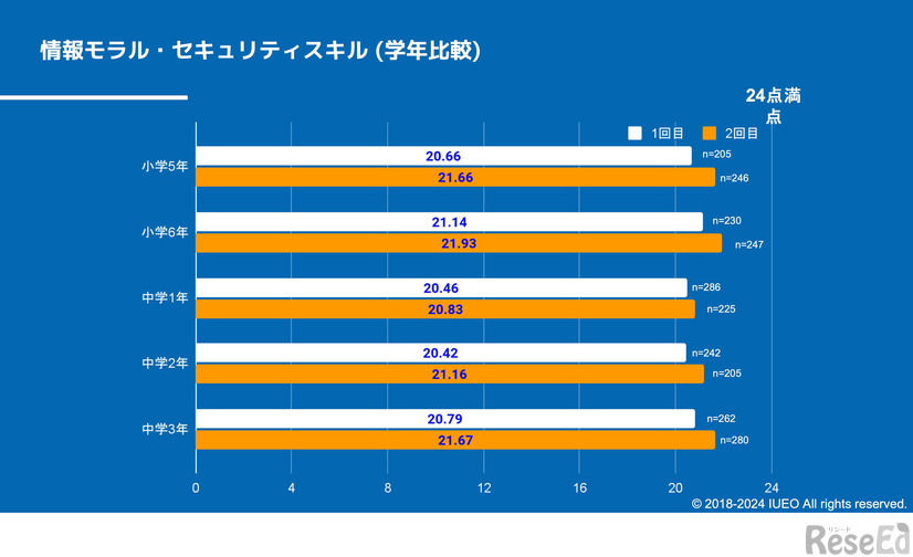 情報モラル・セキュリティスキル（学年比較）　(c)2018-2024 IUEO All right reserved.