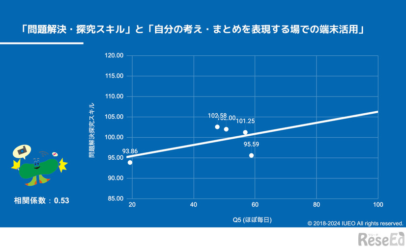 問題解決・探究スキルと情報活用能力の関係　(c)2018-2024 IUEO All right reserved.