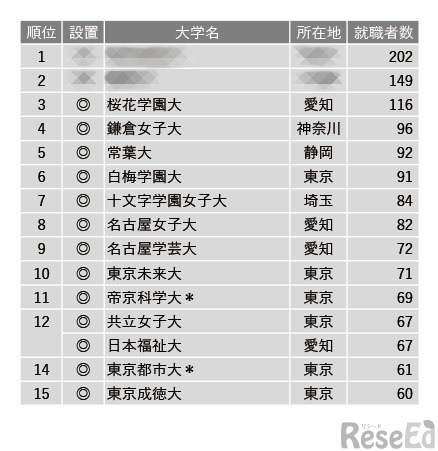 2023年保育士就職者数ランキング 1位～15位