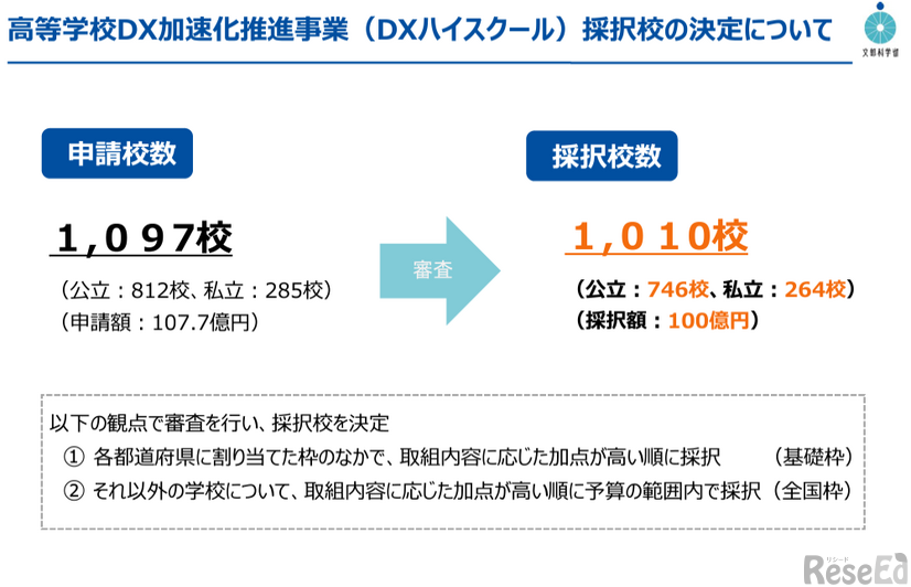 高等学校DX加速化推進事業（DXハイスクール）採択校の決定について