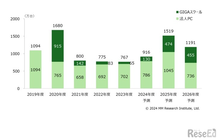 GIGAスクール端末および法人PCの出荷台数予測（単位：万台）