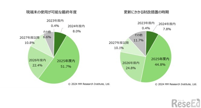 自治体の端末更新時期に関する調査