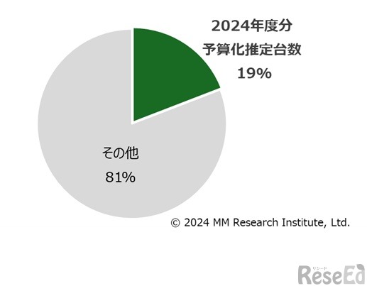 都道府県のGIGAスクール端末調達基金の2024年度分予算化状況