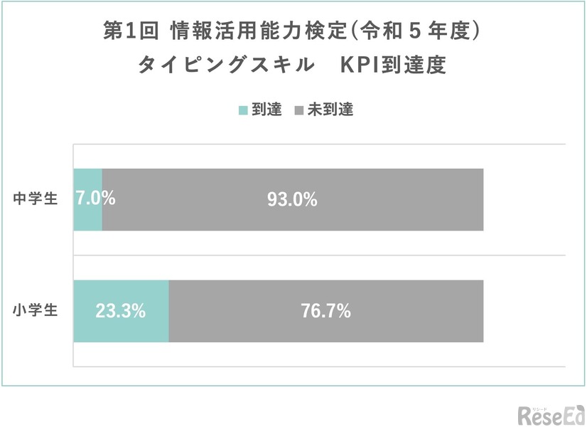 第1回情報活用能力検定（令和5年度） タイピングスキルKPI到達度