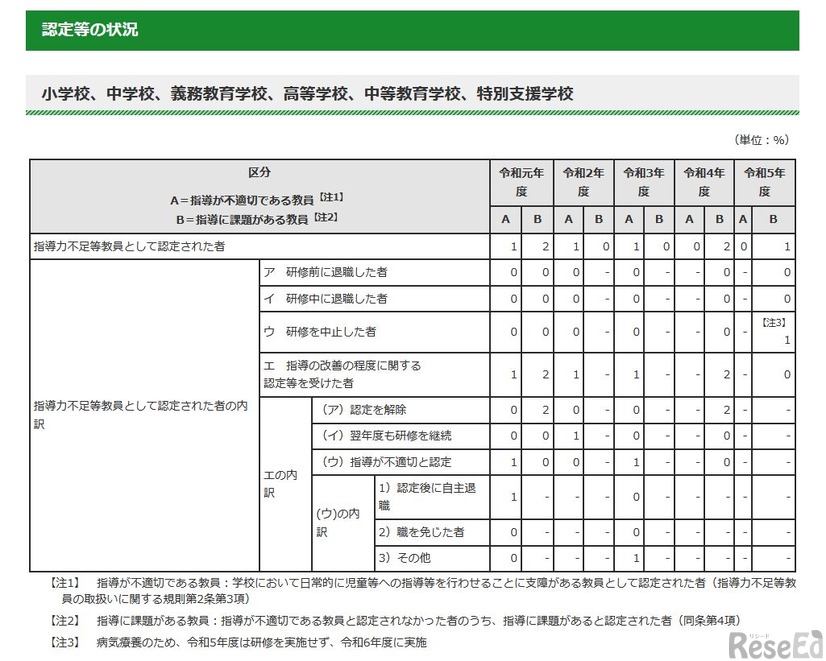 令和5年度指導力不足等教員の指導の改善の程度に関する認定等の状況について