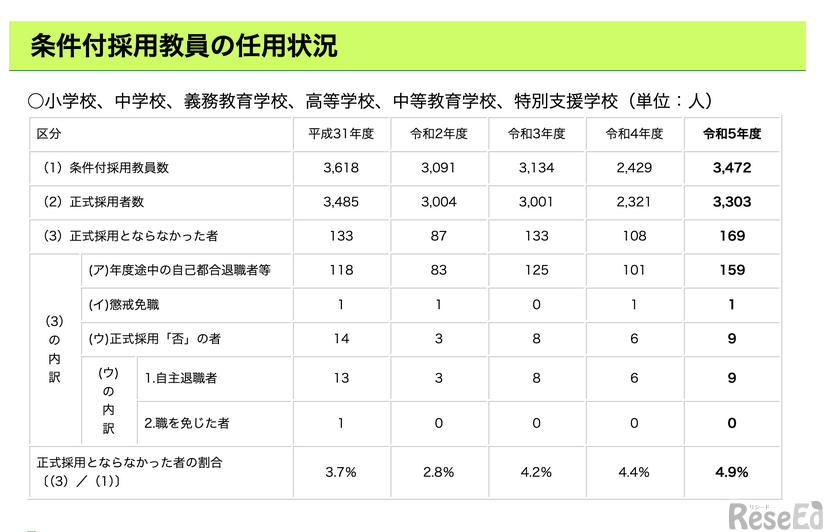 条件付採用教員の任用状況