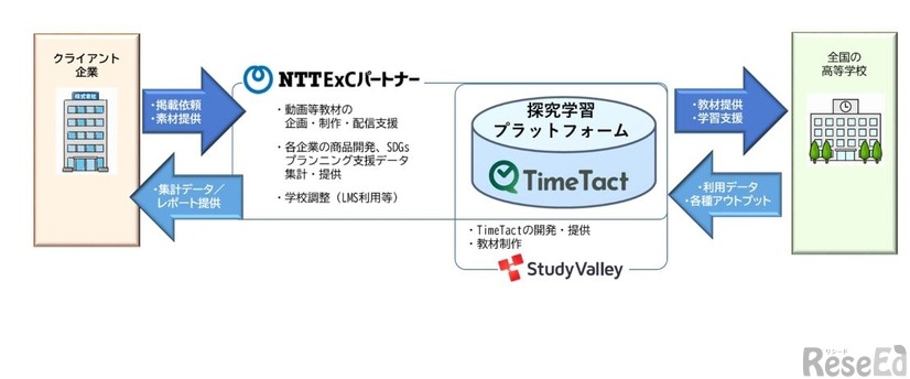 NTT ExCパートナー×Study Valley
