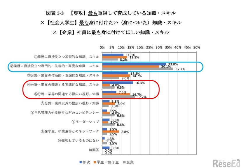 知識・スキルに対するニーズ