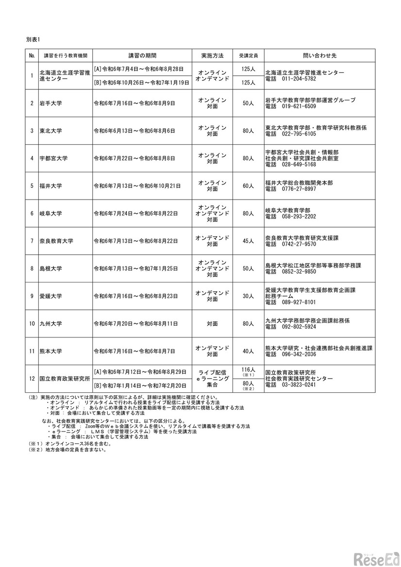 令和6年度社会教育主事講習を実施する教育機関：国の委託費による講習機関