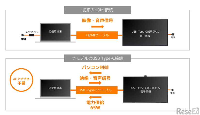USB Type-C 65W給電対応
