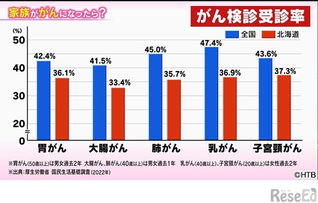 がん教育動画「onちゃんと学ぼう！」より (c) HTB