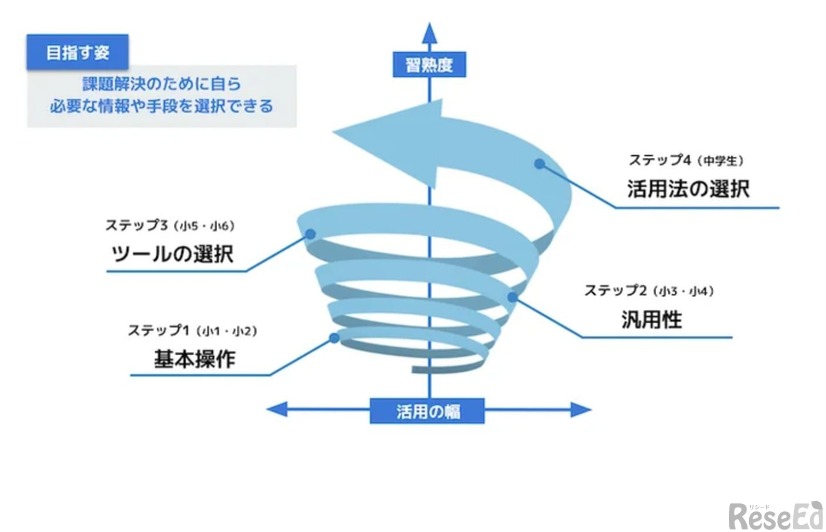 系統的に情報活用能力を育む