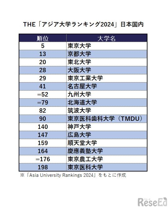 THE「アジア大学ランキング2024」日本国内