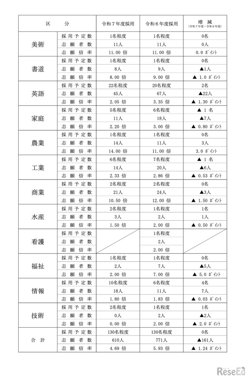 教科・科目別志願状況【高等学校教諭】