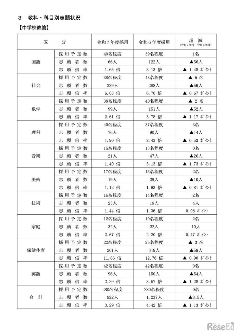 教科・科目別志願状況【中学校教諭】