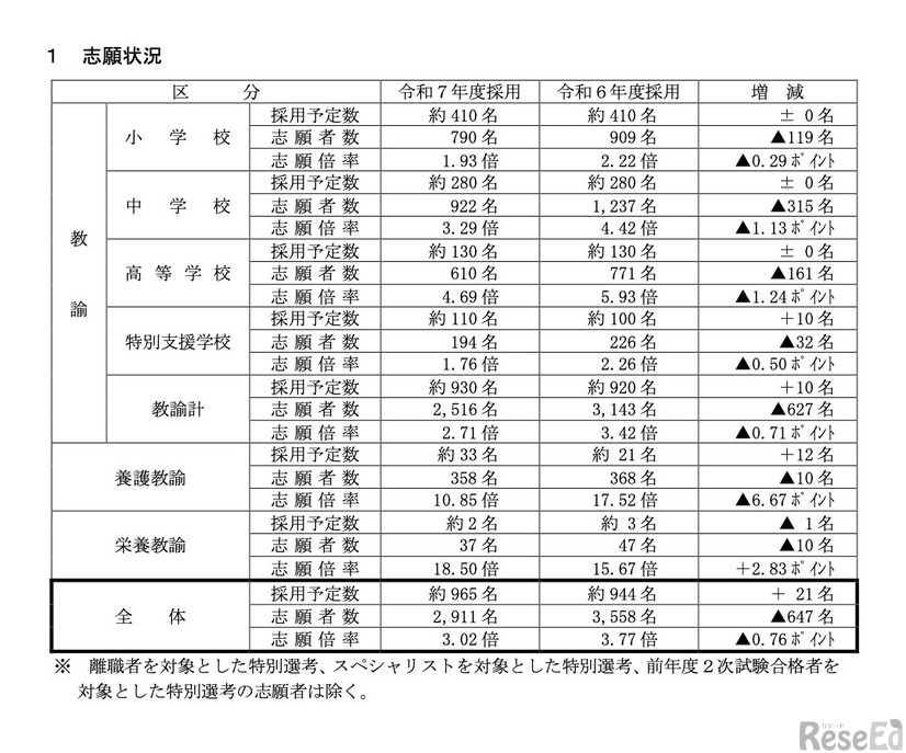 志願状況