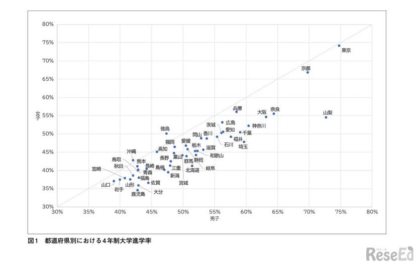 都道府県別における4年制大学進学率