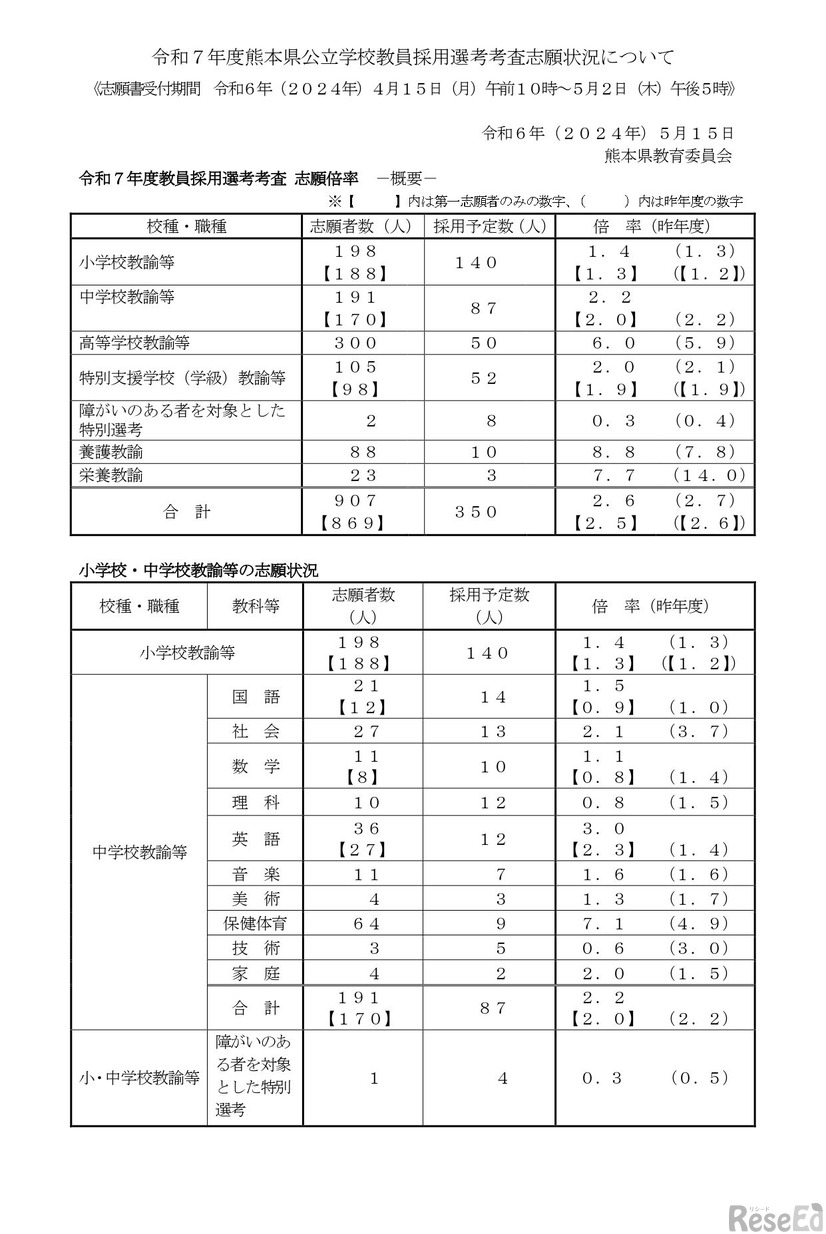 2025年度熊本県公立学校教員採用選考考査志願状況について