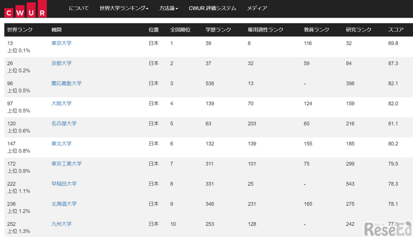 CWUR世界大学ランキング 2024（日本の大学トップ10）