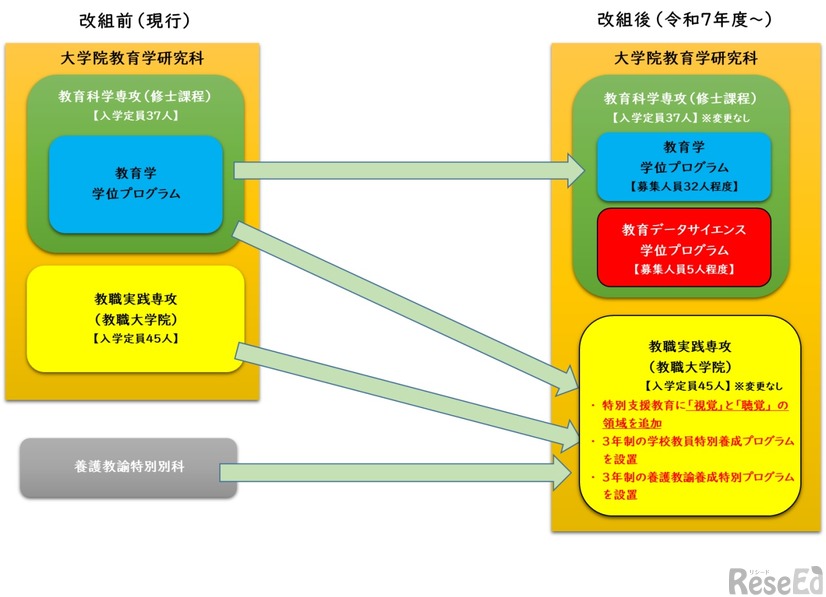 改組前後のイメージ