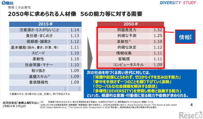 2050年に求められる人材像について（樋田氏の発表資料より）