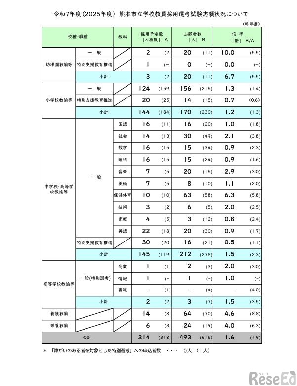 令和7年度熊本市立学校教員採用選考試験志願状況