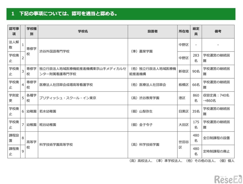 令和6年度第2回東京都私立学校審議会（第837回）答申