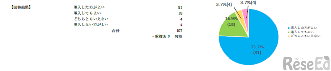 高校へのアンケート回答結果